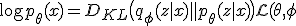 \log p_\theta(x) = D_{KL}\big(q_\phi(z|x) \parallel p_\theta(z|x)\big) + \mathcal{L}(\theta, \phi; x),