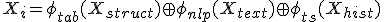 X_i = \phi_{tab}(X_{struct}) \oplus \phi_{nlp}(X_{text}) \oplus \phi_{ts}(X_{hist})