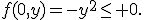 f(0,y)=-y^2\leq 0.