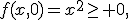 f(x,0)=x^2\geq 0,