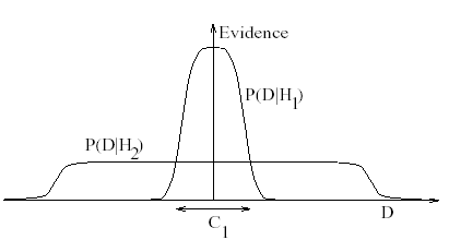 Правдоподобие двух моделей. Рисунок \ref{bayes1} дает интуитивное представление о том, почему более сложные модели являются менее правдоподобными. Ось абсцисс является предполагаемым пространством данных .