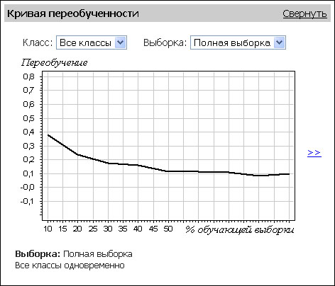 Кривая переобученности