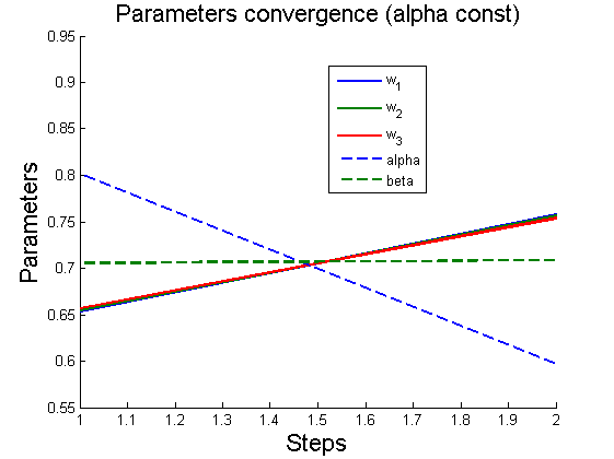 Изображение:4ParamConvergence(AlphaConst).png
