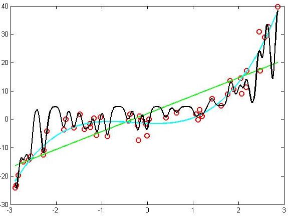 Изображение:MOTP11 linreg underoverfitting.jpg