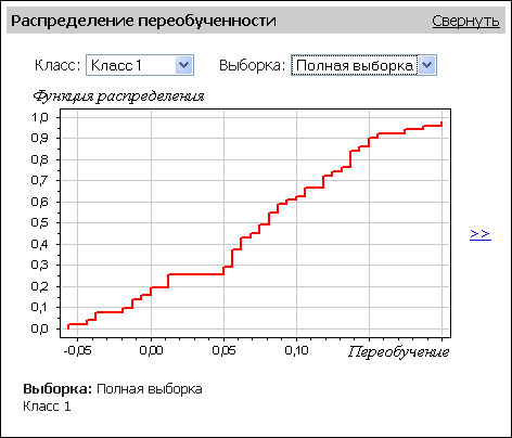 Распределение переобученности