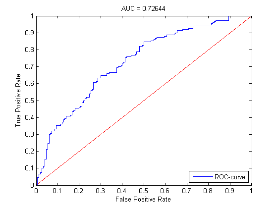 Изображение:LogRegROCcurve.png