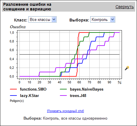 Разложение ошибки на смещение и вариацию