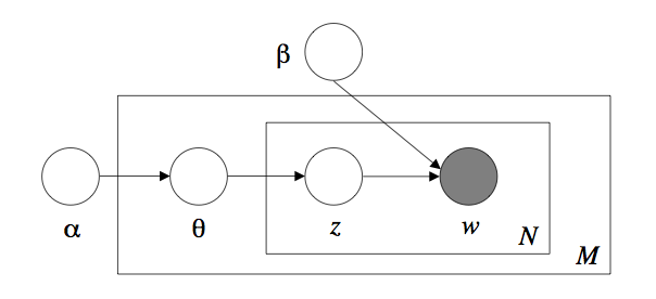 Изображение:LDA bayesnet.png