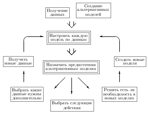 Использование Байесовского вывода при создании моделей Первый и второй уровень вывода обведены двойной линией.