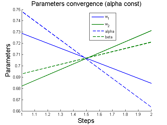 Изображение:3ParamConvergence(AlphaConst).png