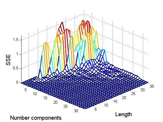 График зависимости SSE от длины и числа компонент на обучении