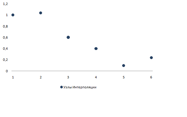 Изображение:Interpolation data.png