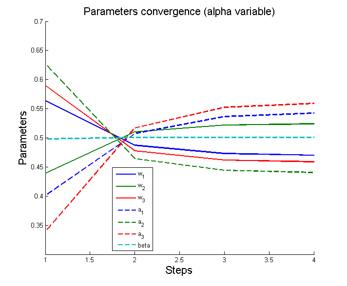 Изображение:5ParamConvergence(AlphaVariable).png