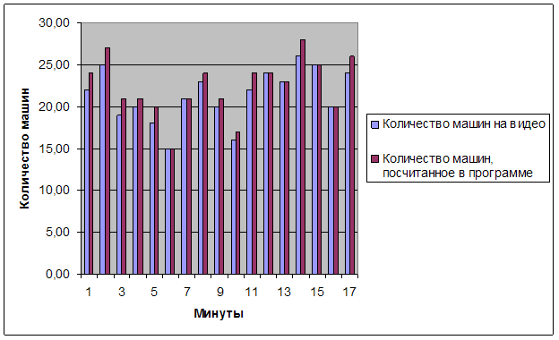 Диаграмма количества машин по минутам