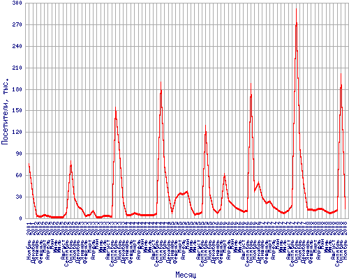 Количество посетителей