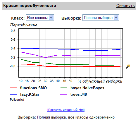 Кривая переобученности