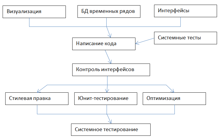 Ход проекта