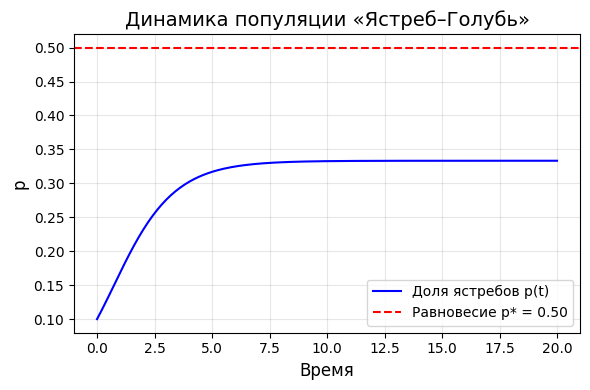 Изображение:Hawk_dove_dynamics.png