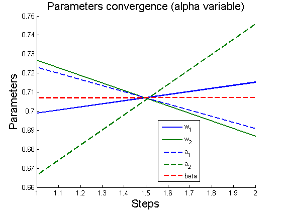 Изображение:2ParamConvergence(AlphaVariable).png