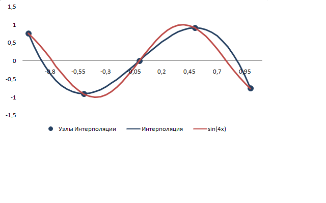 Изображение:Interpolation result sin 0,5.png