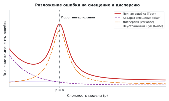 Поведение смещения и дисперсии в контексте двойного спуска. Острый пик на пороге интерполяции обусловлен неограниченным ростом дисперсии из-за вырождения ковариационной матрицы.