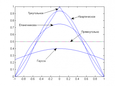 Примеры различных функций ядра.