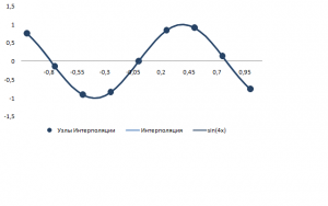 Результат интерполяции sin(4x) с шагом 0.25