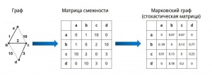 Рисуйнок 1. Преобразование графа в марковский граф