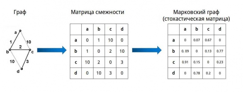 Изображение:Graph to Markov Graph.jpg