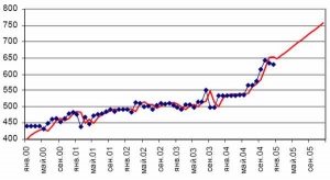 Красным отмечен прогноз, синим - исходные данные.