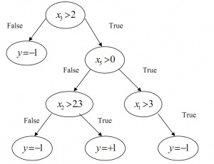 Classification and Regression Tree