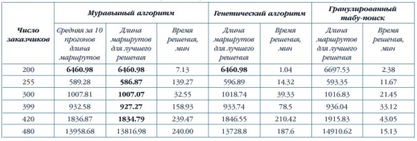 табл.3 Оптимизация маршрута грузовиков