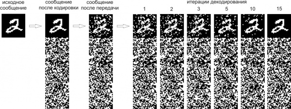 Демонстрация процесса кодирования/декодирования с использованием низкоплотностного кода. Кодируемое сообщение (изображение цифры) содержит значительную избыточность для возможности визуальной оценки процесса декодирования. Алгоритм декодирования не использует свойство избыточности входного сигнала.