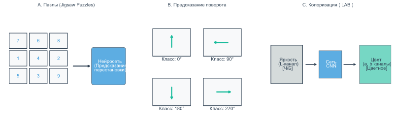 Изображение:Pretext tasks.svg
