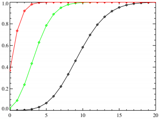 Plot of the Poisson CMF