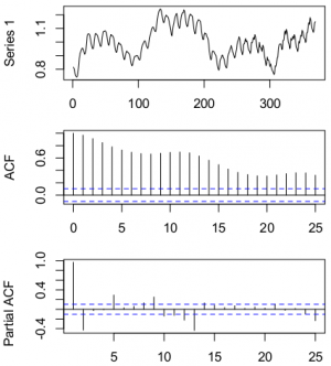 На графиках представлен временной ряд, его автокоррелиционная функция и его частичная автокорреляционная функция.