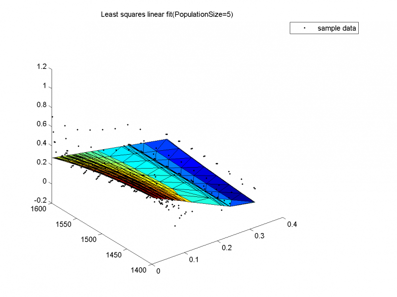 Изображение:Least squares linear fit, varyingPopulationSize(value1)!.png