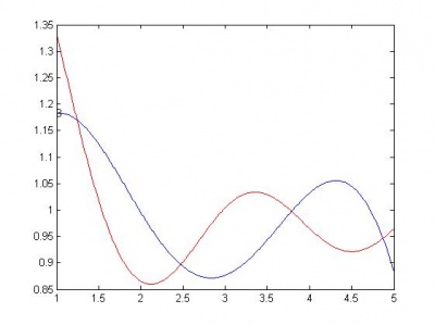 sin(x)+cos(x)