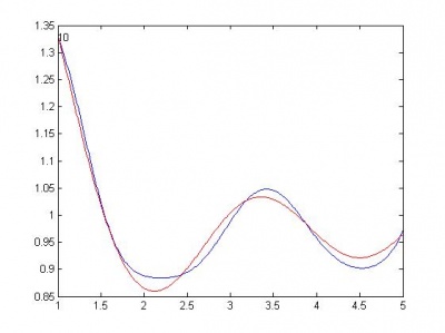 cos(sin(sin(x)+sin(x)))