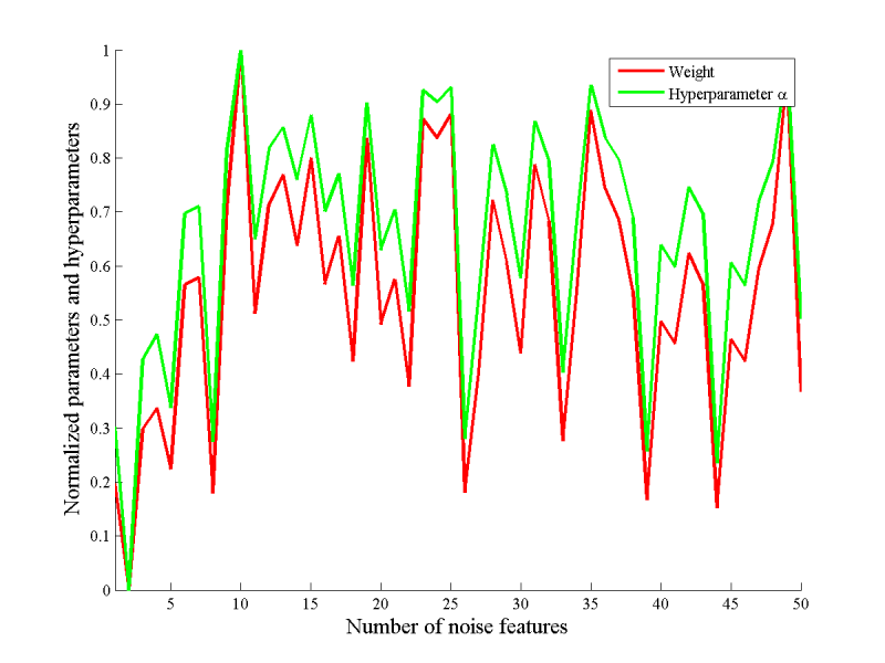 Изображение:CovarianceOneFeature100sin.png