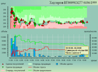 Пример: детализированный ход биржевых торгов.