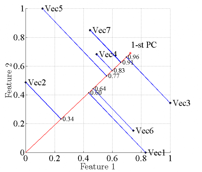 Изображение:Principal component.png