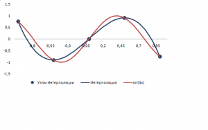 Результат интерполяции sin(4x) с шагом 0.5