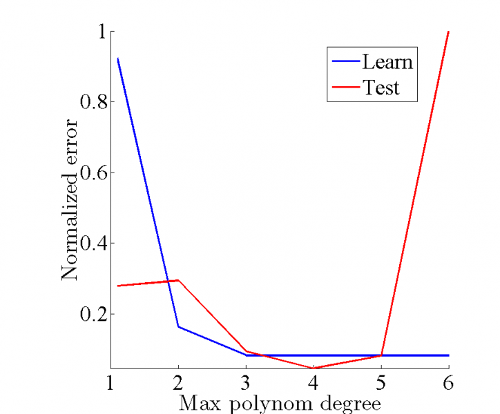 Изображение:OverfittingCurve.png