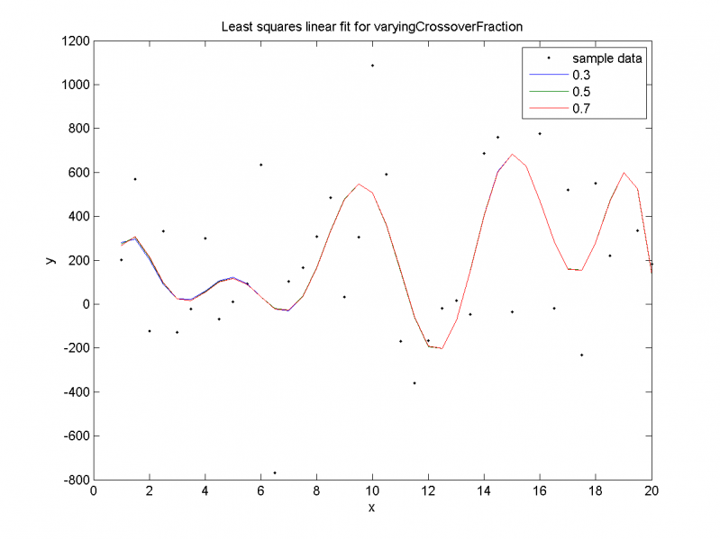 Изображение:Least squares linear fit for varyingCrossoverFraction( huge disp )N.png